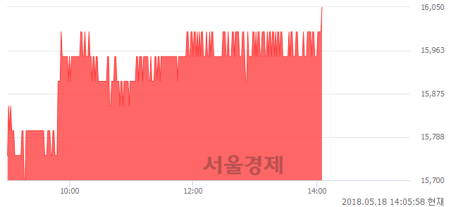 <코>원익QnC, 3.22% 오르며 체결강도 강세 지속(175%)