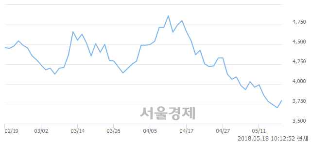 <유>에이프로젠제약, 3.11% 오르며 체결강도 강세 지속(224%)