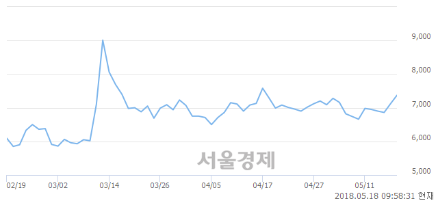 <코>넥센테크, 전일 대비 8.15% 상승.. 일일회전율은 2.14% 기록