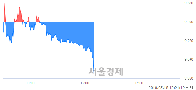 <코>아난티, 장중 신저가 기록.. 8,930→8,910(▼20)