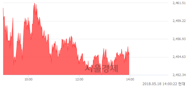 오후 2:00 현재 코스피는 50:50으로 보합세, 매도강세 업종은 화학업(1.03%↑)