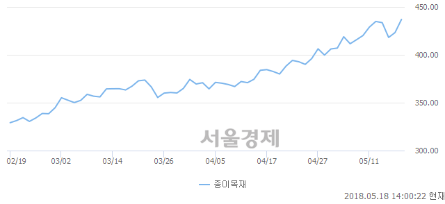 오후 2:00 현재 코스피는 50:50으로 보합세, 매도강세 업종은 화학업(1.03%↑)