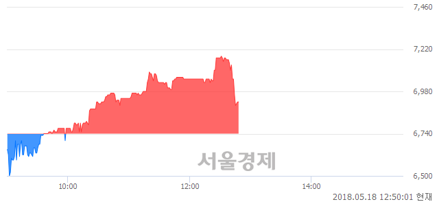 <코>다믈멀티미디어, 매수잔량 332% 급증