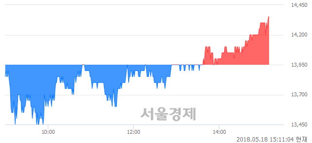 <유>태영건설, 장중 신고가 돌파.. 14,300→14,350(▲50)