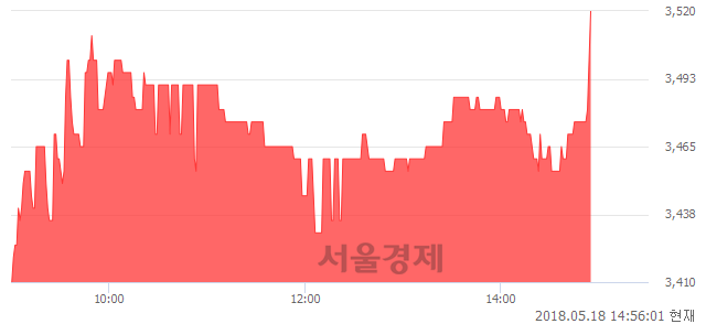 <코>레드로버, 3.53% 오르며 체결강도 강세로 반전(147%)