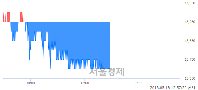 <코>한글과컴퓨터, 장중 신저가 기록.. 13,700→13,650(▼50)