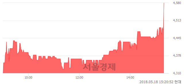 <유>덕성, 6.26% 오르며 체결강도 강세로 반전(159%)