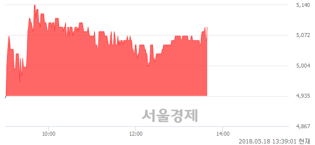 <코>우진비앤지, 3.14% 오르며 체결강도 강세로 반전(102%)