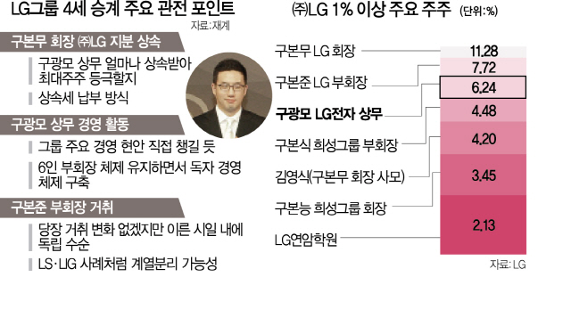 1915A17 LG그룹4세승계포인트2단