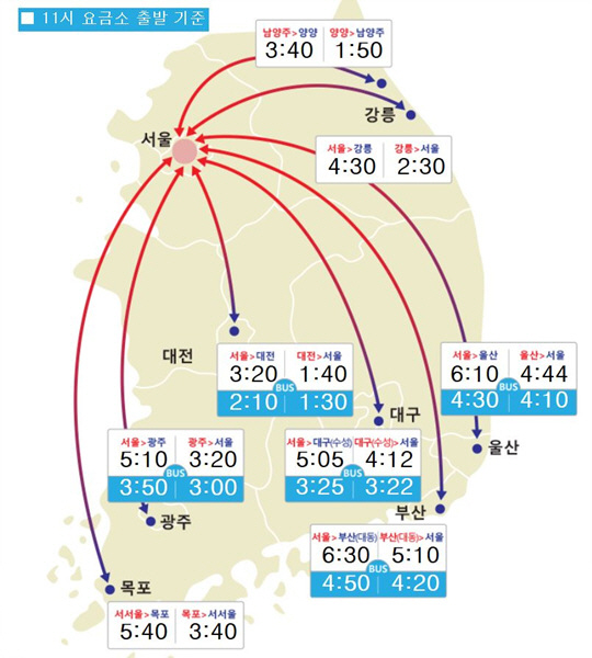 징검다리 연휴 첫날 ‘고속도로 교통상황’, 서울→광주 5시간 20분, 서울→부산 6시간 40분