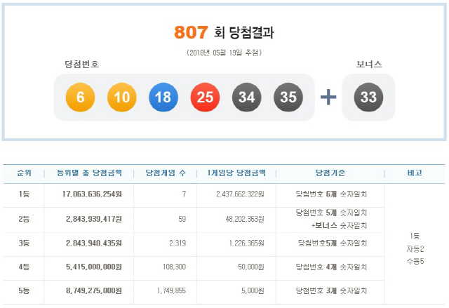 로또 807회 1등 당첨번호 ‘6, 10, 18, 25, 34, 35’...보너스 번호 ‘33’