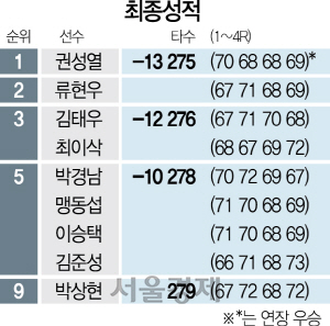 2115A34 골프최종성적