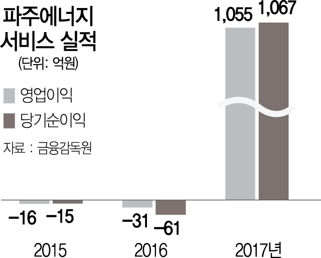 2115A25 파주에너지