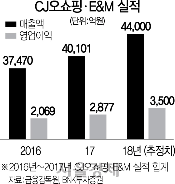 2115A27 CJ오쇼핑E&M실적