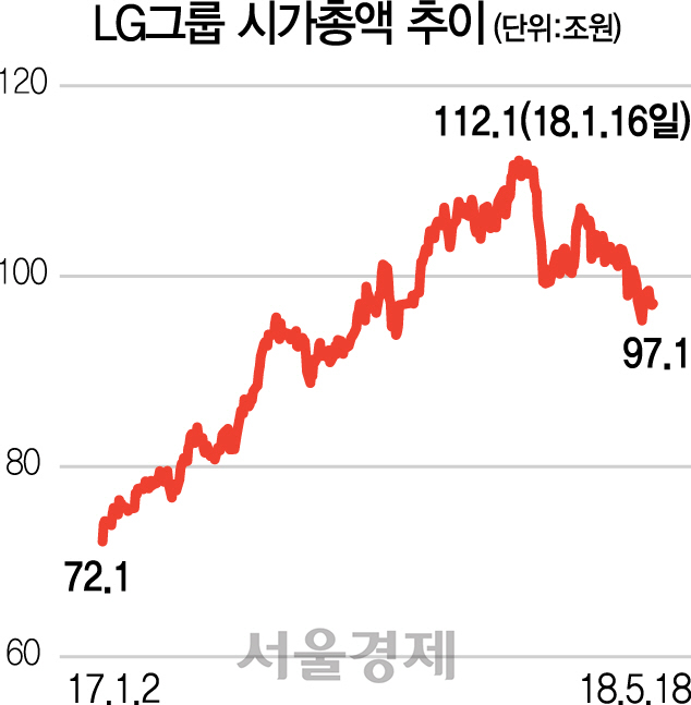 [구본무 LG회장 별세] 지주 체제 안정적…LG그룹株, 변동성 크지 않을 듯