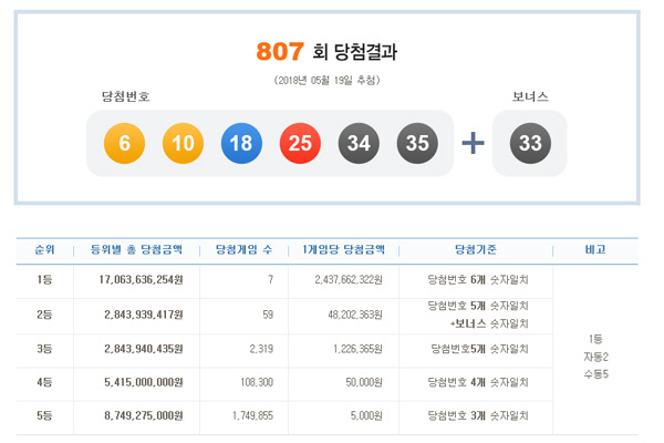 로또 807회 1등 당첨번호 ‘6,10,18,25,34,35’…당첨금 24.3억원씩