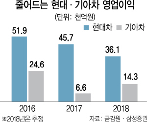 2215A04 줄어드는 영업이익