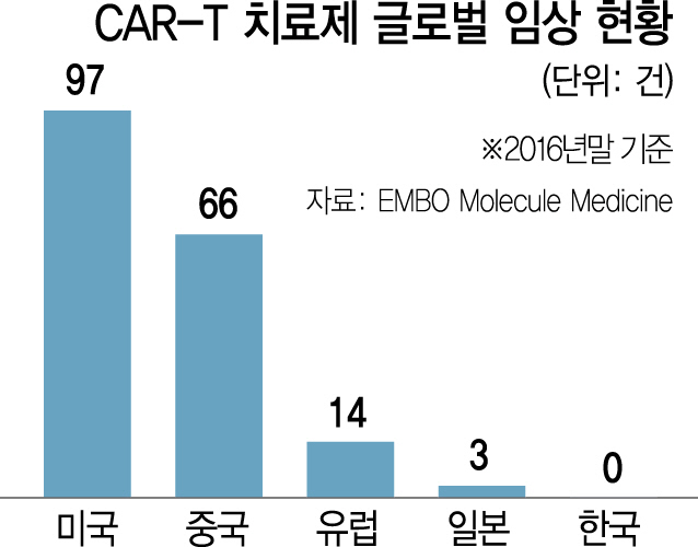 2215A11 글로벌 임상