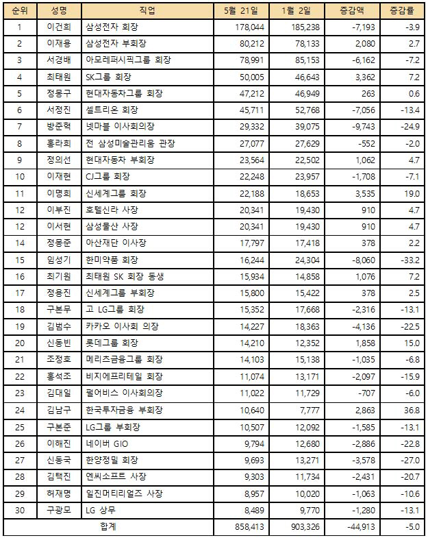 상장사 30대 주식 부자 (단위: 억원, %)/자료= 재벌닷컴 제공