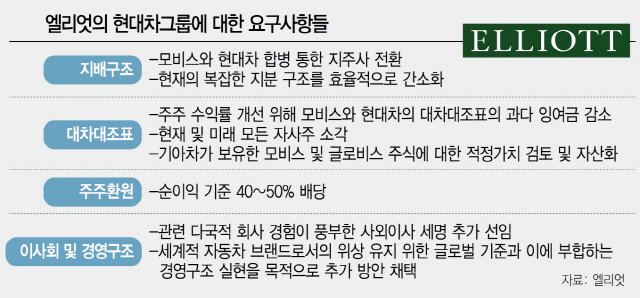 엘리엇, 현대차 현금 12조 '눈독'…특별배당 요구 등 총공세 나서나