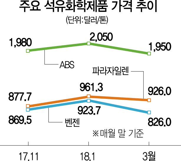 2315A13 석유화학제품가격