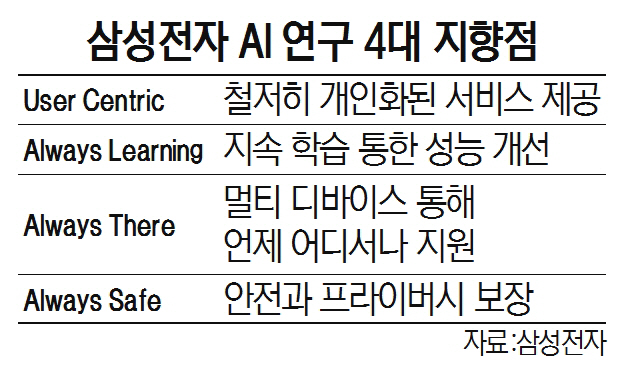 삼성전자 AI연구 4대 지향점