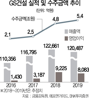 2315A23 GS건설 실적 및 수주금액 추이 수정1