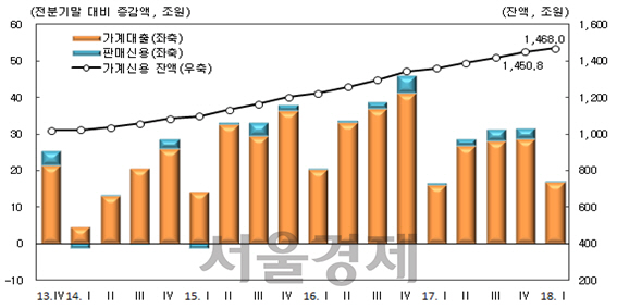 가계신용 추이