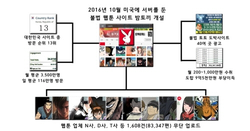 웹툰 불법유통 개요도 /부산경찰청 제공=연합뉴스