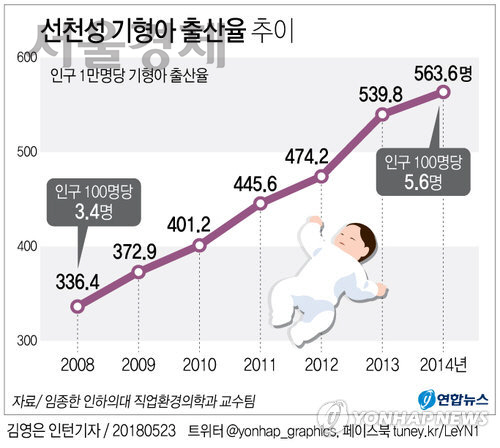 국내 기형아 출산이 갈수록 늘고 있다./출처=연합뉴스