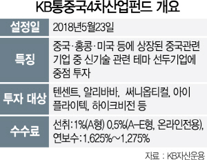 2515A21  KB통중국4차산업펀드 개요