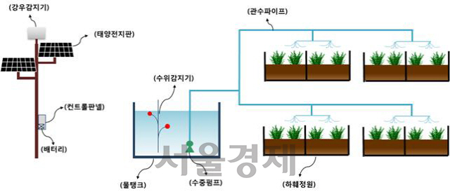 스마트플랜터 개요도./사진제공=씨에스이