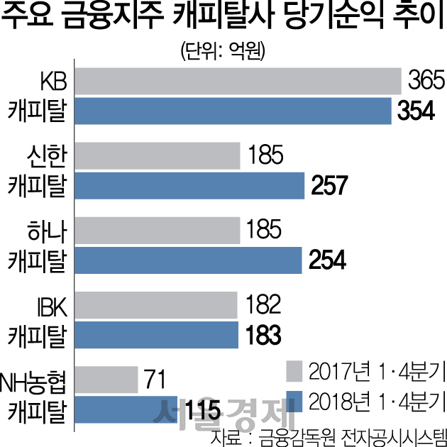 2515A10 주요 금융지주 캐피탈사 당기순익 추이