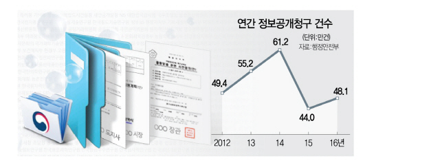 2415A31 연간정보공개청구건수