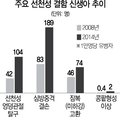 2415A14 주요 선천성 결함 신생아 추이 수정1