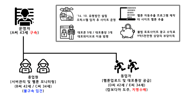 불법 웹툰 사이트 ‘밤토끼’를 만들어 국내 웹툰 9만여 편을 불법으로 게시하고 도박사이트 배너 광고료로 10억원 상당을 챙긴 일당이 경찰에 적발됐다. 사건 개요도./사진제공=부산경찰청