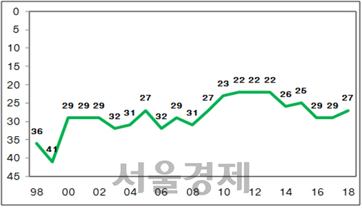 한국, IMD 국가경쟁력 평가서 27위...기업 생산성·노동시장 평가는 뒷걸음질