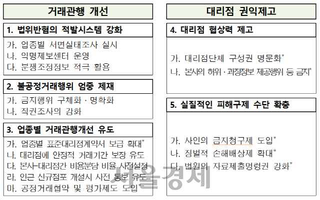 ◇‘대리점 분야 불공정 관행 근절대책’ 세부 내용