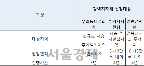 서울시, 첫 '도시재생 뉴딜' 지역 선정 본격화..선정 기준 공개