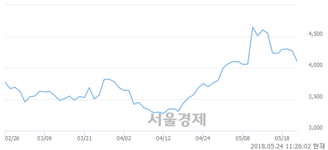 <유>GS글로벌, 매도잔량 956% 급증