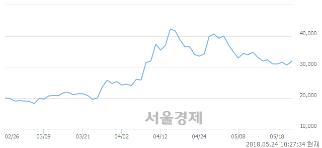 <코>알테오젠, 6.70% 오르며 체결강도 강세 지속(278%)