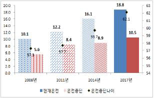 지난해 기준 노인 10명 중 2명은 자동차를 운전하는 것으로 조사됐다. 또 노인 10명 중 7명꼴로 지하철 무임승차에 찬성하는 것으로 나타났다./연합뉴스