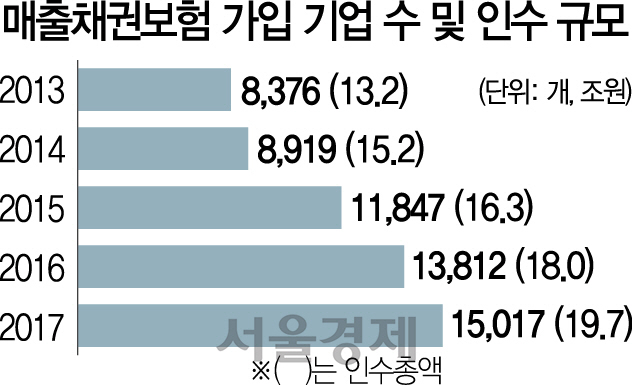 '거래처 부도 나도 외상대금 받아요'