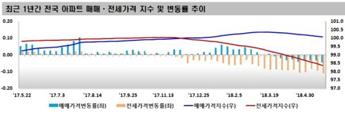 한국감정원이 지난 21일 조사 기준 발표한 전국의 아파트값은 지난주 대비 0.05% 하락했다. 이는 2013년 8월 둘째주 -0.05%를 기록한 이후 약 4년9개월 만에 주간 단위로는 최대 낙폭이다./한국감정원 제공=연합뉴스