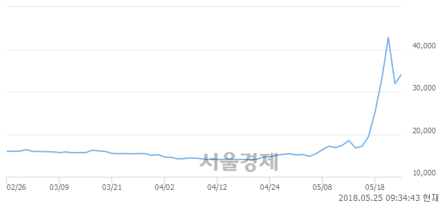 <유>깨끗한나라우, 상한가 진입.. +29.94% ↑