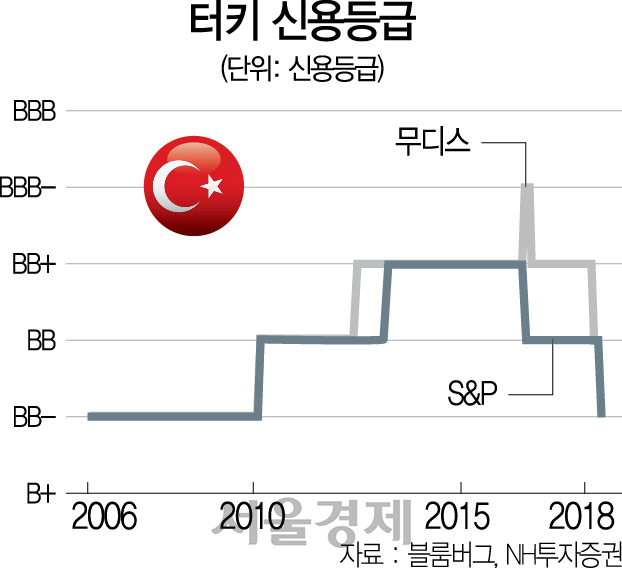 2515A19 터기 신용등급