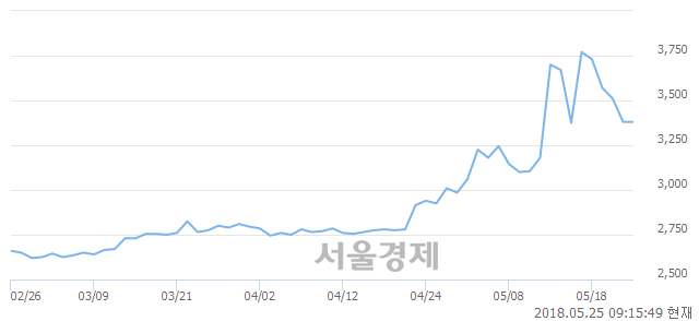 <유>백광소재, 매수잔량 314% 급증