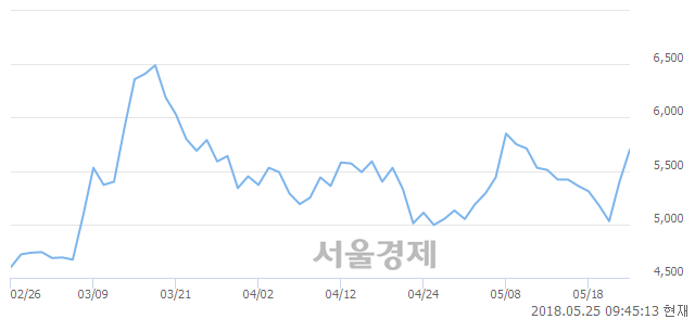 <코>골드퍼시픽, 매수잔량 315% 급증