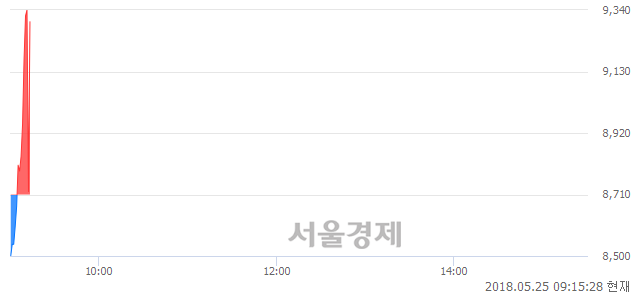 <코>나노스, 현재가 5.73% 급등