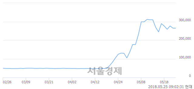 <유>현대건설우, 하한가 진입.. -30.00% ↓